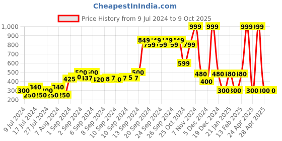 ajio.com dnmx Ribbed Pullover with Tie-Ups dnmx Price History Graph from 9 Jul 2024 to 8 Oct 2025