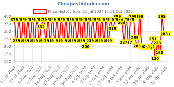 ajio.com dnmx Ribbed Winder Cap dnmx Price History Graph from 11 Jul 2024 to 10 Oct 2025