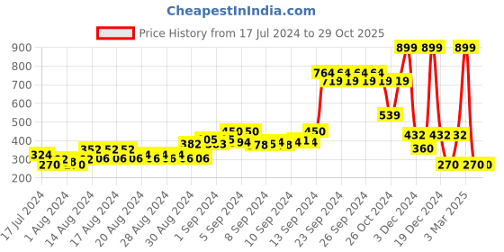 ajio.com dnmx Round-Neck Pullover with Curved Hem dnmx Price History Graph from 17 Jul 2024 to 29 Oct 2025