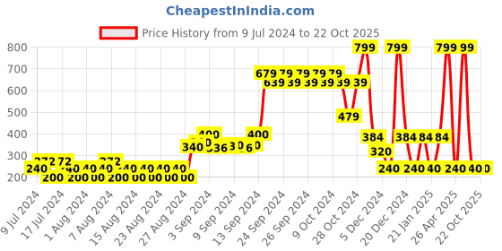 ajio.com dnmx Round-Neck Sweatshirt with Schiffli Lace Accent dnmx Price History Graph from 9 Jul 2024 to 22 Oct 2025