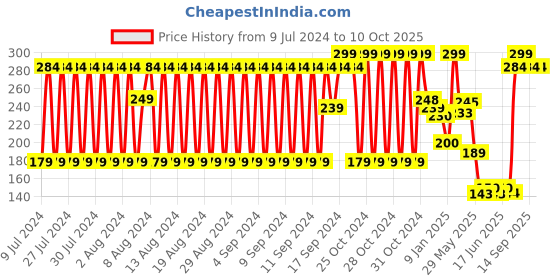 ajio.com dnmx Self-Striped Winter Cap dnmx Price History Graph from 9 Jul 2024 to 8 Oct 2025