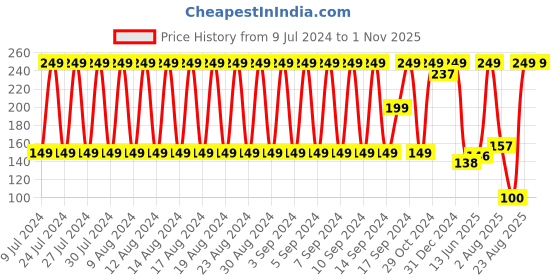 ajio.com dnmx Set of 2 Colourblock Low Ankle Socks dnmx Price History Graph from 9 Jul 2024 to 30 Oct 2025