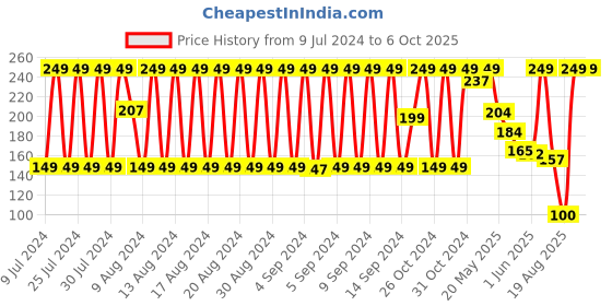 ajio.com dnmx Set of 2 Heathered No Show Socks dnmx Price History Graph from 9 Jul 2024 to 5 Oct 2025