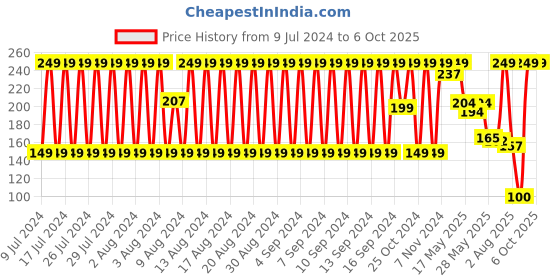 ajio.com dnmx Set of 2 No Show Socks dnmx Price History Graph from 9 Jul 2024 to 5 Oct 2025