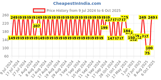 ajio.com dnmx Set of 3 Printed Low Ankle Socks dnmx Price History Graph from 9 Jul 2024 to 5 Oct 2025