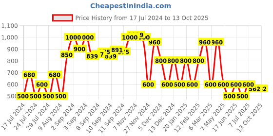 ajio.com dnmx Sherpa Denim Trucker Jacket dnmx Price History Graph from 17 Jul 2024 to 12 Oct 2025