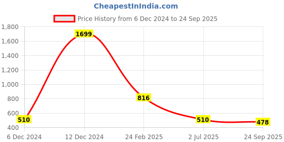 ajio.com dnmx Sherpa Denim Trucker Jacket dnmx Price History Graph from 6 Dec 2024 to 24 Sep 2025