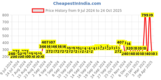ajio.com dnmx Shirt with Patch Pockets dnmx Price History Graph from 9 Jul 2024 to 23 Oct 2025