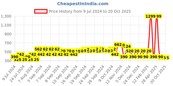 ajio.com dnmx Shirt with Placement Embellished dnmx Price History Graph from 9 Jul 2024 to 20 Oct 2025