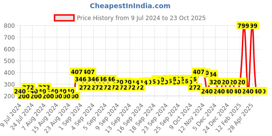 ajio.com Dnmx shirts pink xs dnmx Price History Graph from 9 Jul 2024 to 23 Oct 2025