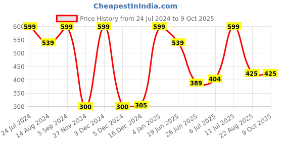 ajio.com dnmx Shorts with Drawstring Closure dnmx Price History Graph from 24 Jul 2024 to 9 Oct 2025