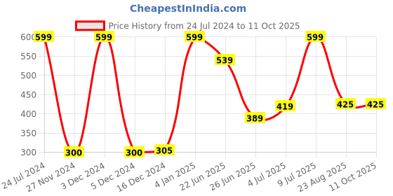 ajio.com dnmx Shorts with Drawstring Waist dnmx Price History Graph from 24 Jul 2024 to 9 Oct 2025