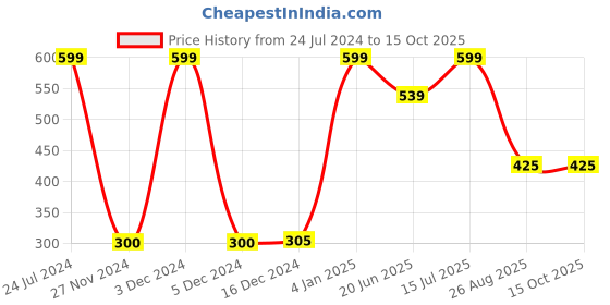 ajio.com dnmx Shorts with Drawstring Waist dnmx Price History Graph from 24 Jul 2024 to 15 Oct 2025