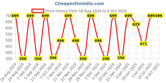 ajio.com dnmx Shorts with Elasticated Waist dnmx Price History Graph from 16 Aug 2024 to 7 Oct 2025