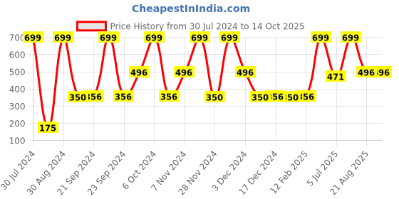 ajio.com dnmx Shorts with Elasticated Waist dnmx Price History Graph from 30 Jul 2024 to 13 Oct 2025