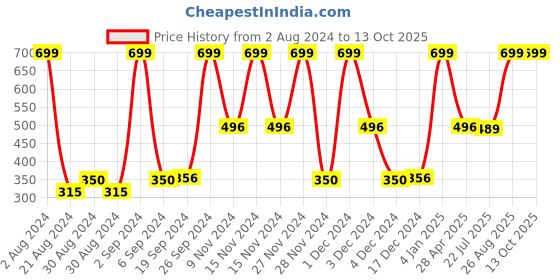 ajio.com dnmx Shorts with Elasticated Waist dnmx Price History Graph from 2 Aug 2024 to 13 Oct 2025