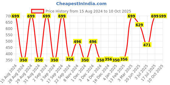 ajio.com dnmx Shorts with Elasticated Waist dnmx Price History Graph from 15 Aug 2024 to 9 Oct 2025