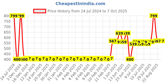 ajio.com dnmx Shorts with Insert Pockets dnmx Price History Graph from 24 Jul 2024 to 7 Oct 2025