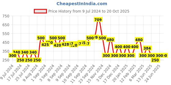 ajio.com dnmx Slim Fit Crew-Neck Sweatshirt dnmx Price History Graph from 9 Jul 2024 to 20 Oct 2025