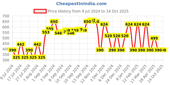 ajio.com dnmx Slim Fit Denim Shorts with Elasticated Drawstring Waist dnmx Price History Graph from 9 Jul 2024 to 14 Oct 2025