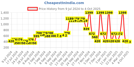 ajio.com dnmx Slim Fit Hoodie with Kangaroo Pockets dnmx Price History Graph from 9 Jul 2024 to 4 Oct 2025