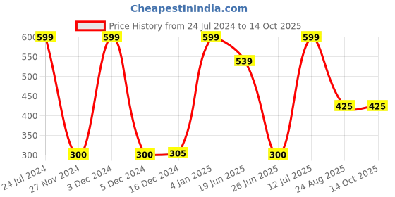 ajio.com dnmx Slim Fit Shorts with Drawstring Waist dnmx Price History Graph from 24 Jul 2024 to 13 Oct 2025
