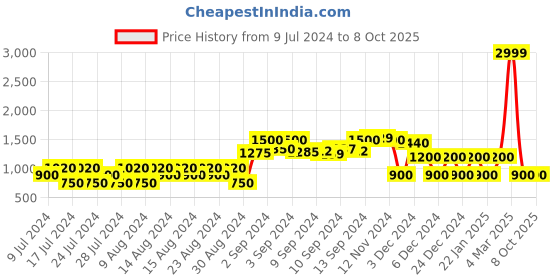 ajio.com dnmx Slim Fit Track Jacket with Kangaroo Pockets dnmx Price History Graph from 9 Jul 2024 to 7 Oct 2025