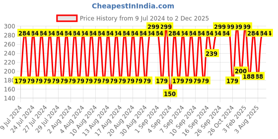 ajio.com dnmx Striped Beanie dnmx Price History Graph from 9 Jul 2024 to 2 Dec 2025