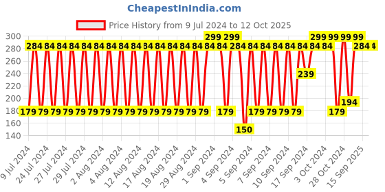 ajio.com dnmx Striped Beanie dnmx Price History Graph from 9 Jul 2024 to 11 Oct 2025