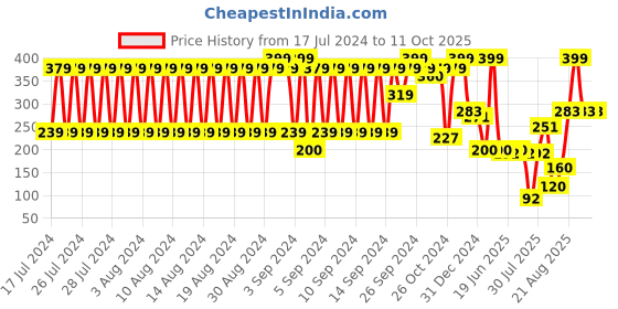 ajio.com dnmx Striped Knitted Cap dnmx Price History Graph from 17 Jul 2024 to 10 Oct 2025