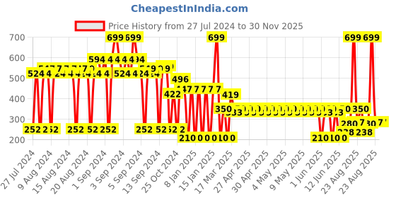 ajio.com dnmx Striped Leather Belt dnmx Price History Graph from 27 Jul 2024 to 30 Nov 2025