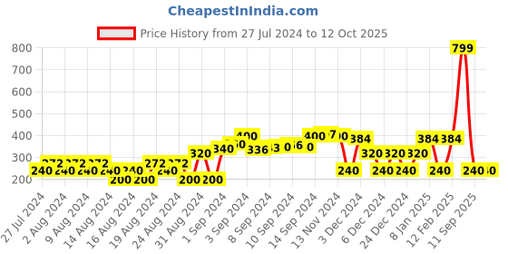 ajio.com dnmx Striped Round-Neck Top dnmx Price History Graph from 27 Jul 2024 to 12 Oct 2025