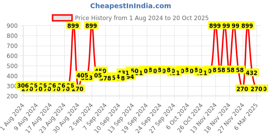 ajio.com dnmx Striped Shirt with Bell Sleeves dnmx Price History Graph from 1 Aug 2024 to 20 Oct 2025