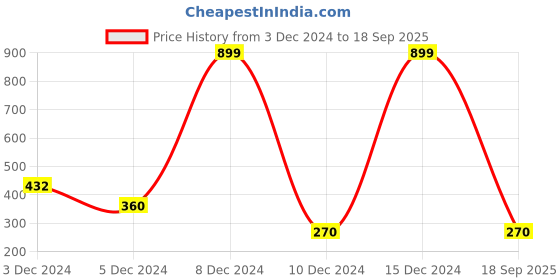 ajio.com dnmx Striped Shirt with Patch Pocket dnmx Price History Graph from 3 Dec 2024 to 18 Sep 2025