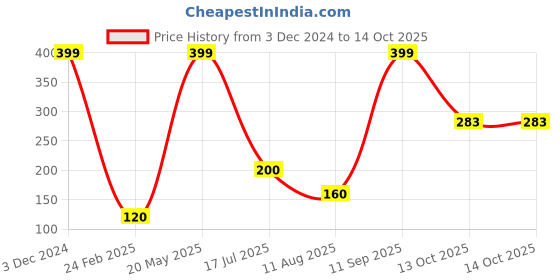 ajio.com dnmx Striped Stole with Tassels dnmx Price History Graph from 3 Dec 2024 to 13 Oct 2025