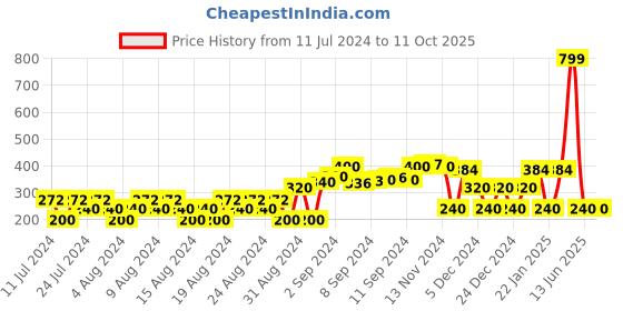 ajio.com dnmx Striped Twofer Top dnmx Price History Graph from 11 Jul 2024 to 10 Oct 2025