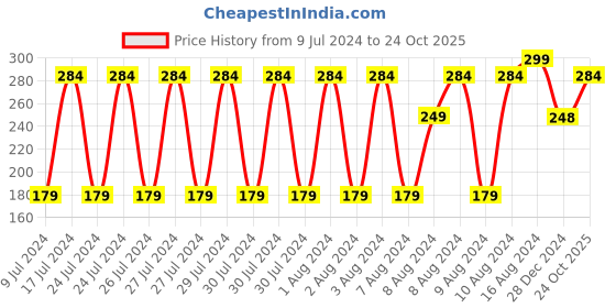 ajio.com dnmx Striped Winter Beanie dnmx Price History Graph from 9 Jul 2024 to 24 Oct 2025