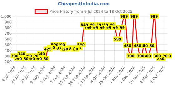 ajio.com dnmx Sweater with Neck Tie-Up dnmx Price History Graph from 9 Jul 2024 to 18 Oct 2025