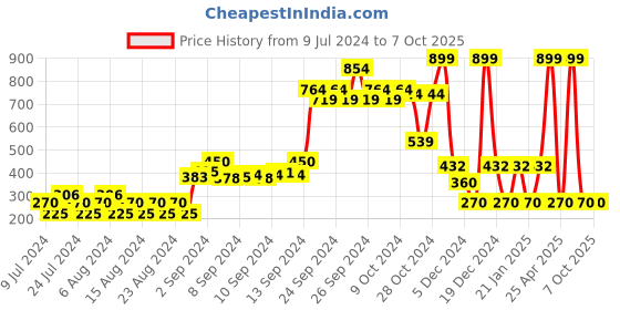 ajio.com dnmx Sweatshirt with Placement Print dnmx Price History Graph from 9 Jul 2024 to 7 Oct 2025