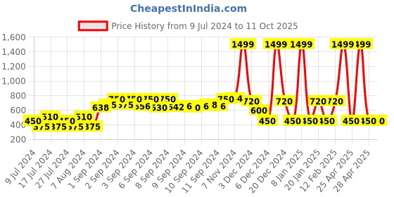 ajio.com dnmx Sweatshirt with Raglan Sleeves dnmx Price History Graph from 9 Jul 2024 to 10 Oct 2025
