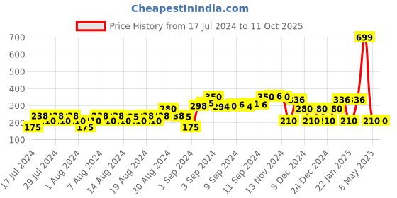 ajio.com dnmx Swiss-Dot Bardot Top dnmx Price History Graph from 17 Jul 2024 to 10 Oct 2025