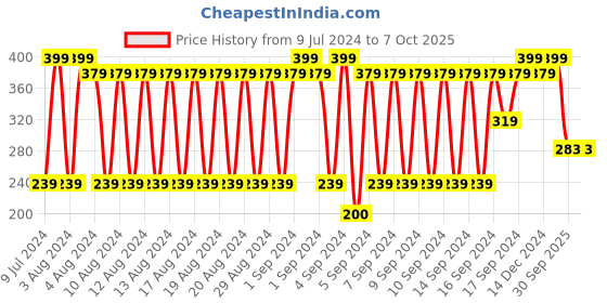 ajio.com dnmx Textured Beanie dnmx Price History Graph from 9 Jul 2024 to 7 Oct 2025