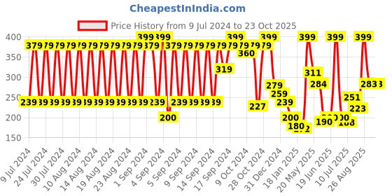 ajio.com dnmx Textured Flat Cap dnmx Price History Graph from 9 Jul 2024 to 23 Oct 2025