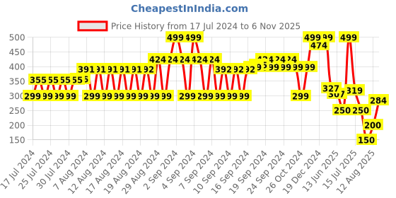 ajio.com dnmx Textured Knit Beanie with Stole dnmx Price History Graph from 17 Jul 2024 to 6 Nov 2025