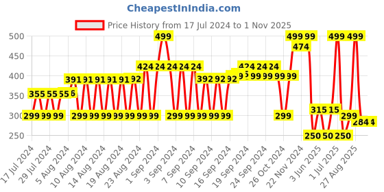 ajio.com dnmx Textured Knit Beanie with Stole dnmx Price History Graph from 17 Jul 2024 to 1 Nov 2025