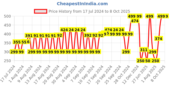 ajio.com dnmx Textured Knit Beanie with Stole dnmx Price History Graph from 17 Jul 2024 to 7 Oct 2025