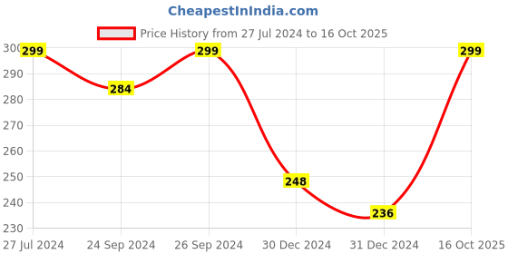 ajio.com dnmx Textured Knitted Beanie dnmx Price History Graph from 27 Jul 2024 to 16 Oct 2025