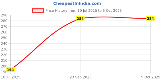ajio.com dnmx Textured Knitted Beanie dnmx Price History Graph from 10 Jul 2025 to 5 Oct 2025