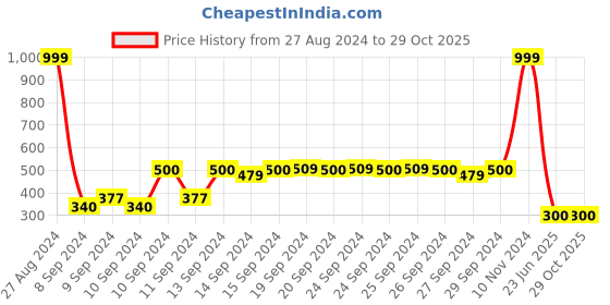 ajio.com dnmx Textured-Stripe Round-Neck Pullover dnmx Price History Graph from 27 Aug 2024 to 29 Oct 2025