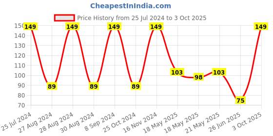ajio.com dnmx Thigh-High Sheer Stockings with Striped Hems dnmx Price History Graph from 25 Jul 2024 to 3 Oct 2025
